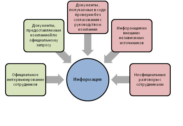 ДД схема